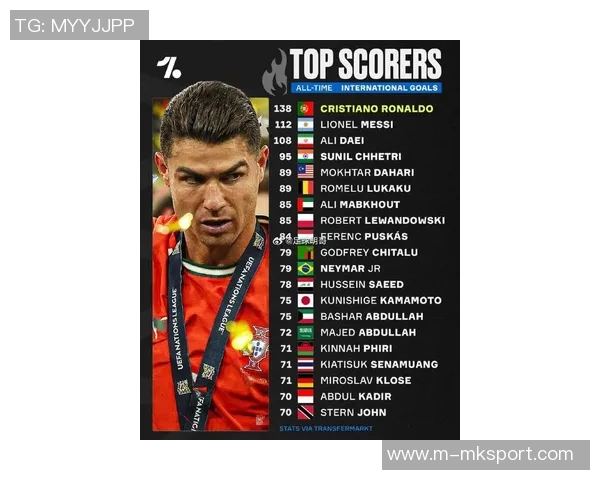 C罗创纪录223场国际比赛出场次数领跑本世纪球员榜单 C罗创纪录223场国际比赛出场次数领跑本世纪球员榜单