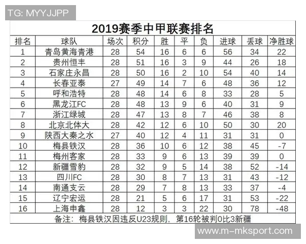 中甲积分榜动态铁人队领先优势明显冲超希望大增还剩四轮比赛 中甲积分榜动态铁人队领先优势明显冲超希望大增还剩四轮比赛